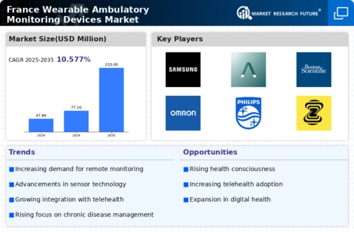 France Wearable Ambulatory Monitoring Devices Market Research Report - Forecast to 2035 Infographic