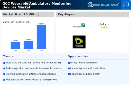GCC Wearable Ambulatory Monitoring Devices Market Research Report - Forecast to 2035 Infographic