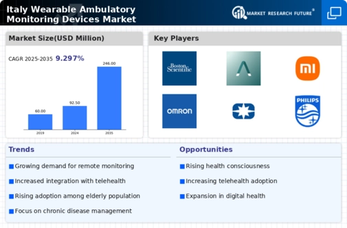 Italy Wearable Ambulatory Monitoring Devices Market Research Report - Forecast to 2035 Infographic
