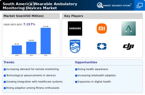 South America Wearable Ambulatory Monitoring Devices Market Research Report - Forecast to 2035 Infographic
