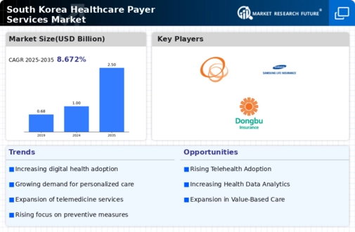 South Korea Healthcare Payer Services Market Research Report-Forecast to 2035 Infographic