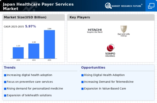 Japan Healthcare Payer Services Market Research Report-Forecast to 2035 Infographic