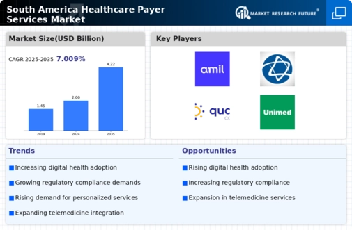 South America Healthcare Payer Services Market Research Report-Forecast to 2035 Infographic