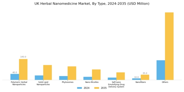 UK Herbal Nanomedicine Market Segment Image 0