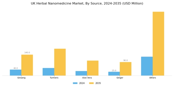 UK Herbal Nanomedicine Market Segment Image 1