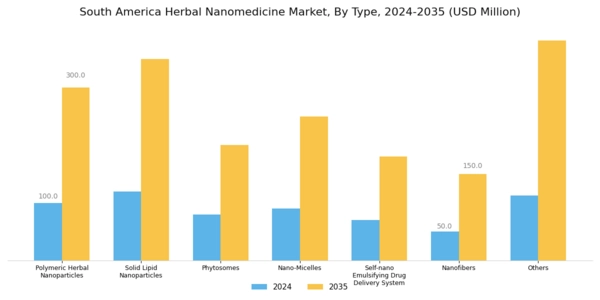 South America Herbal Nanomedicine Market Segment Image 0
