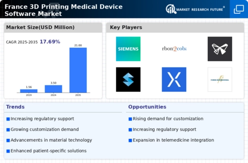 France 3D Printing Medical Device Software Market Infographic