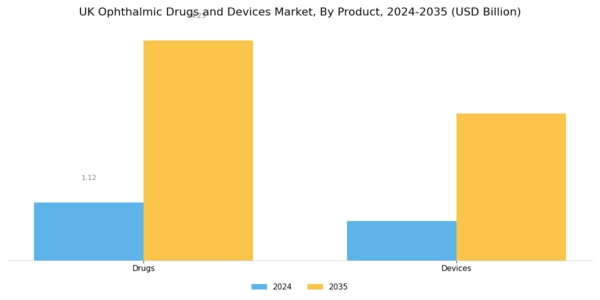 UK Ophthalmic Drugs Devices Market Segment Image 0