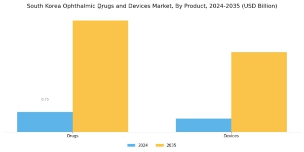 South Korea Ophthalmic Drugs Devices Market Segment Image 0