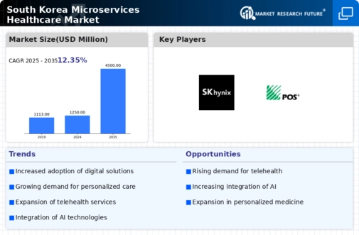 South Korea Microservices Healthcare Market Research Report - Forecast To 2035 Infographic