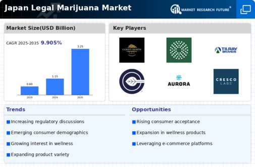 Japan Legal Marijuana Market Research Report - Forecast to 2035 Infographic