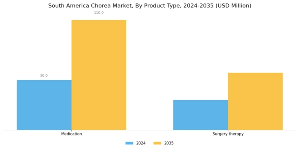 South America Chorea Market Segment Image 3