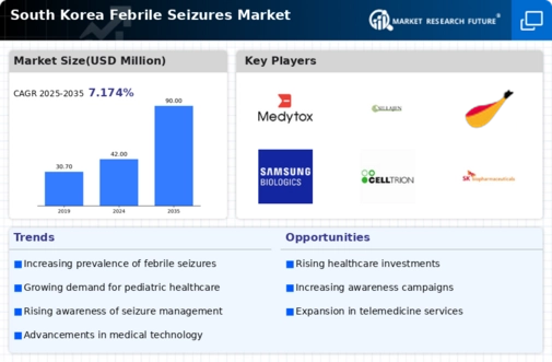 South Korea Febrile Seizures Market Research Report-Forecast to 2035 Infographic