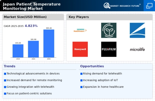Japan Patient Temperature Monitoring Market Infographic
