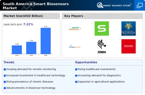 South America Smart Biosensors Market Infographic