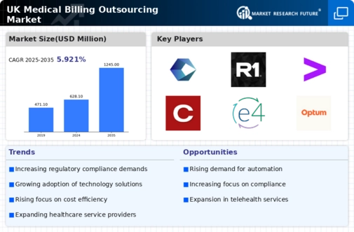 UK Medical Billing Outsourcing Market Research Report- Forecast To 2035 Infographic
