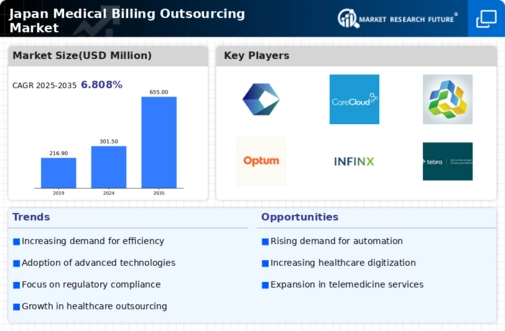 Japan Medical Billing Outsourcing Market Research Report- Forecast To 2035 Infographic