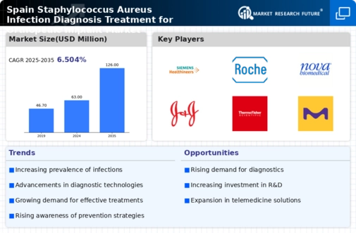 Spain Staphylococcus Aureus Infection Diagnosis Treatment For Orthopedic Implant Market Research Report - Forecast to 2035 Infographic