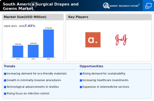 South America Surgical Drapes And Gowns Market Research Report - Forecast to 2035 Infographic