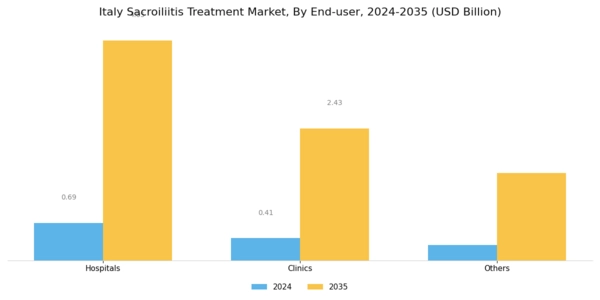 Italy Sacroiliitis Treatment Market Segment Image 1