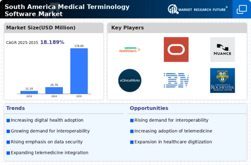 South America Medical Terminology Software Market Research Report- Forecast To 2035 Infographic