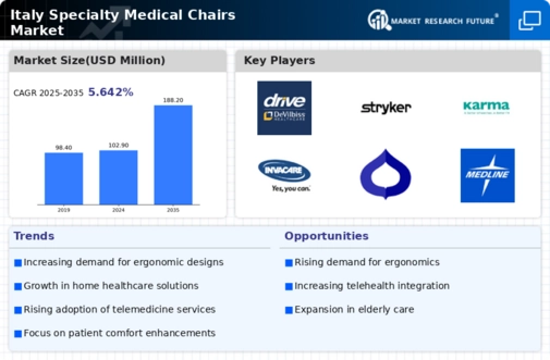 Italy Specialty Medical Chairs Market Infographic