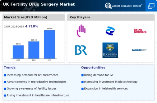 UK Fertility Drug Surgery Market Research Report-Forecast to 2035 Infographic