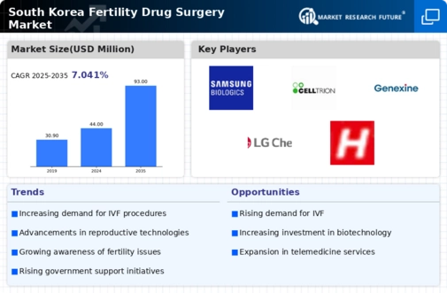 South Korea Fertility Drug Surgery Market Research Report-Forecast to 2035 Infographic