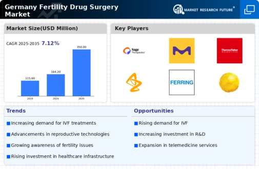 Germany Fertility Drug Surgery Market Research Report-Forecast to 2035 Infographic