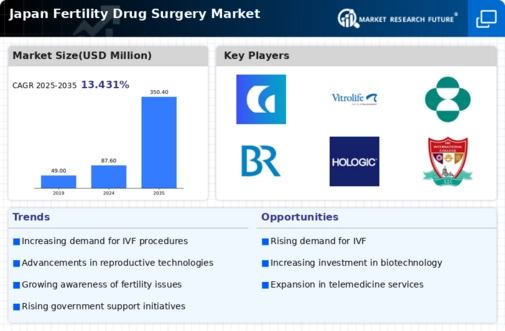 Japan Fertility Drug Surgery Market Research Report-Forecast to 2035 Infographic