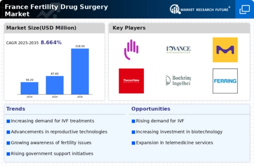 France Fertility Drug Surgery Market Research Report-Forecast to 2035 Infographic