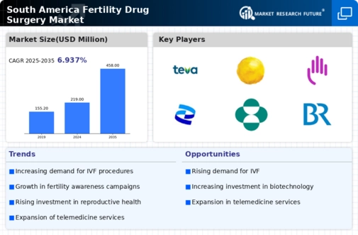 South America Fertility Drug Surgery Market Research Report-Forecast to 2035 Infographic
