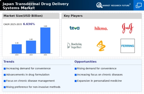 Japan Transdermal Drug Delivery Systems Market Research Report - Forecast to 2035 Infographic
