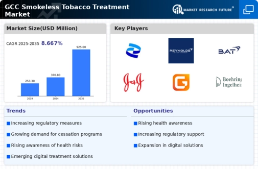 GCC Smokeless Tobacco Treatment Market Research Report - Forecast to 2035 Infographic