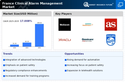 France Clinical Alarm Management Market Research Report-Forecast to 2035 Infographic