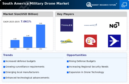 South America Military Drone Market Research Report — Forecast till 2035 Infographic