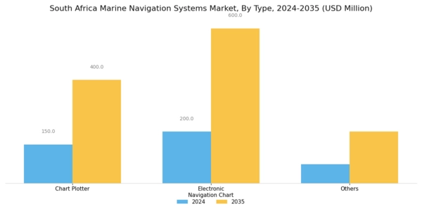 South Africa Marine Navigation Systems Market Segment Image 0