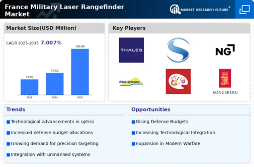 France Military Laser Rangefinder Market Research Report - Forecast Till 2035 Infographic