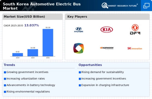 South Korea Automotive Electric Bus Market Research Report- Forecast To 2035 Infographic