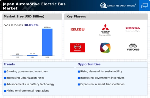 Japan Automotive Electric Bus Market Research Report- Forecast To 2035 Infographic