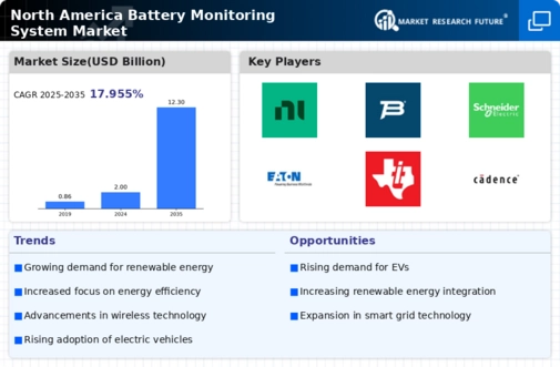 North America Battery Monitoring System Market Research Report - Forecast to 2035 Infographic