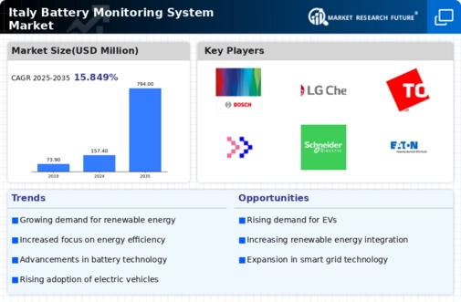 Italy Battery Monitoring System Market Research Report - Forecast to 2035 Infographic