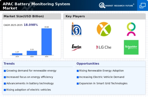 APAC Battery Monitoring System Market Research Report-Forecast to 2035 Infographic