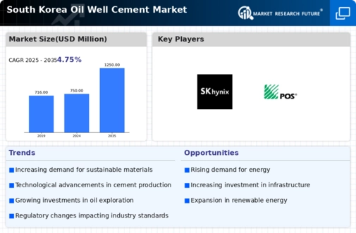 South Korea Oil Well Cement Market Research Report - Global Forecast till 2035 Infographic