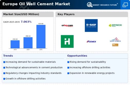 Europe Oil Well Cement Market Research Report – Forecast till 2035 Infographic
