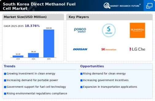 South Korea Direct Methanol Fuel Cell Market Research Report - Forecast to 2035 Infographic