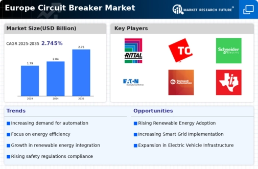 Europe Circuit Breaker Market Research Report - Forecast to 2035 Infographic