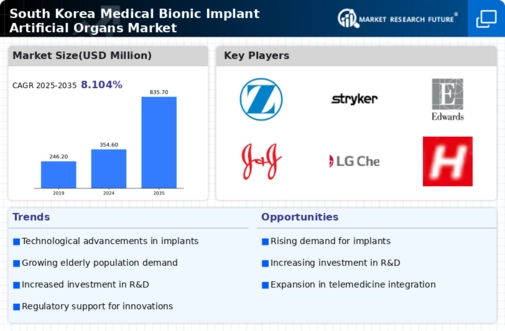 South Korea Medical Bionic Implant Artificial Organs Market Research Report - Forecast to 2035 Infographic