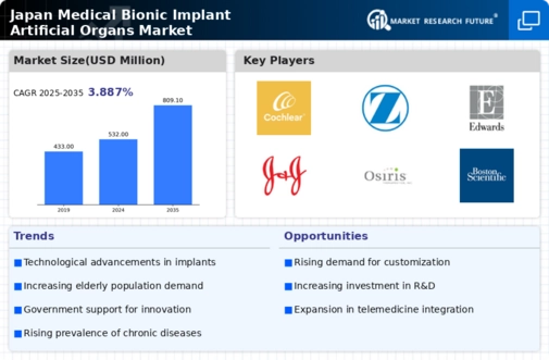 Japan Medical Bionic Implant Artificial Organs Market Research Report - Forecast to 2035 Infographic