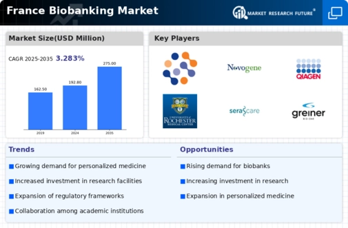 France Biobanking Market Infographic